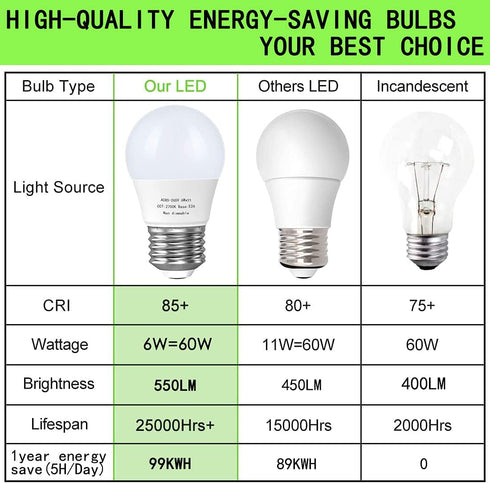 6W A15 Led Blulb 60 Watt Incandescent Equivalent, 550 LM Appliance Light Bulb, E26 Base Ceiling Fan Light Bulbs, 2700K Refrigerator Bedroom Kitche...