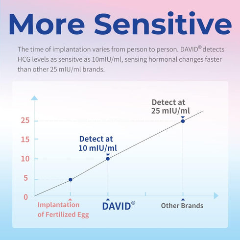 DAVID Pregnancy Test Early Detection HCG Test for Fertility Women, Over 99% Accurate and Reliable Results, Pruebas De Embarazo 6 Days Before Misse...