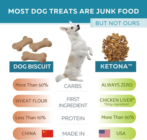 Ketona Zero Carb Chicken Liver Dog Treats - High Protein (52%), No Carb (0%), 100% Freeze Dried Chicken Liver Bites, Delicious and Healthy Treat a...