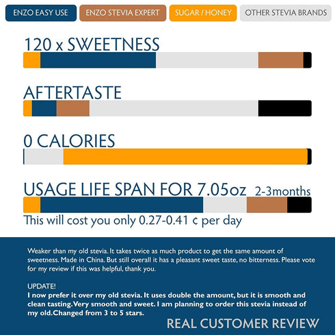Enzo Easy Use Organic Stevia Powder 200g (7.05oz / 1600 Servings) All Natural Alternative Sweetener 12 x Sweeter than Processed Sugar with No Arti...