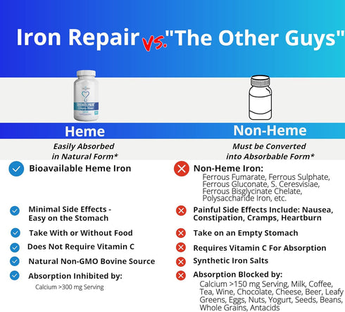 Iron Repair Simply Natural Iron Supplement, Best Absorption & Gentle on Stomach, Monash Low FODMAP, Raise Hemoglobin & Ferritin Iron Pills for Wom...
