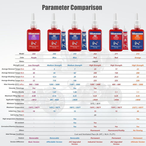 3 Pack Thread Locker Blue 242 243 and Red Threadlocker 271, Nuts & Bolts Locker Lock Tight & Seal Fasteners Thread Locking Compound Anaerobic Curi...