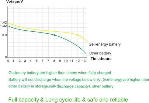 GEILIENERGY AA Size NiCd AA 600mAh 1.2V Rechargeable Battery For Solar Lamp Solar light(Pack of 12)...
