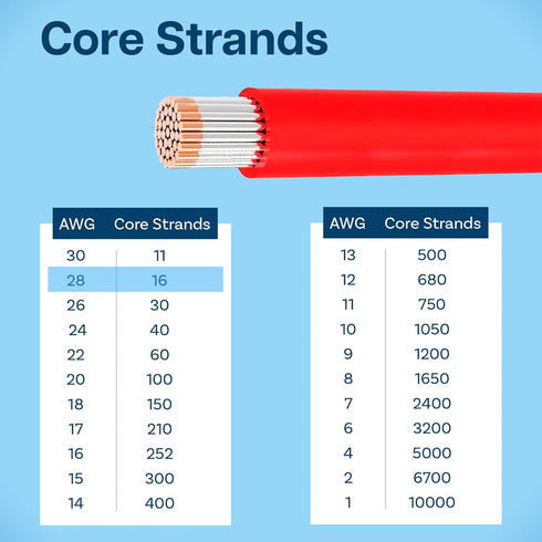 MMOBIEL 28 AWG Electrical Silicone Wire - 28 Gauge (0,08mm²) Tinned Copper Cable - 2 Separate Wires Red & Black Each 1,5 m / 5 ft for Electrical R...