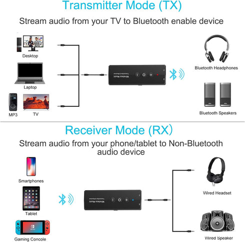 Upgraded Bluetooth 5.3 Transmitter 3-in-1, Portable Wireless Rechargeable Transceiver Adapter for TV PC, Stereo Audio Receiver for Car Speaker Sys...