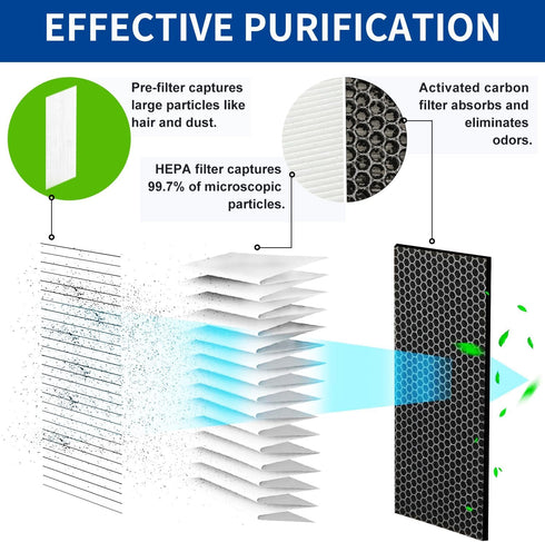 (3-Pack) Replacement True HEPA Filters Compatible with Afloia AQ8 Q8/ Honati/Hysure Q7/Tenergy Sorbi DH02 Air Purifier 2-in-1 Dehumidifier(1000ML)...