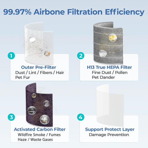 2-Pack MK01 & MK06 Replacement Filter, Compatible with AROEVE MK01 & MK06, ToLife TZ-K1, Kloudi DH-JH01 Air Purifier, 4-in-1 H13 True HEPA & Activ...