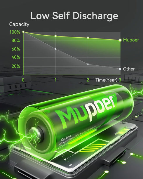 4 Count Ni-MH AAA Batteries, Rechargeable 1100mAh High Capacity Batteries, 1.2V Low Self Discharge Triple A Batteries...