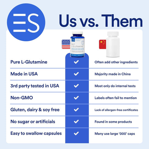 Essential Stacks Gut L-Glutamine Capsules 1000mg (Made in USA) - Gluten, Dairy & Soy Free, Non-GMO L Glutamine for Gut Health - 60 Serves (120 Cap...