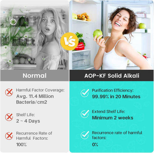 Fridge Deodorizer, 20-Minute Efficient Refrigerator Deodorizer Odor Eliminator, 12x Extended Freshness, More Effective Than CH-CUT and Baking Soda...