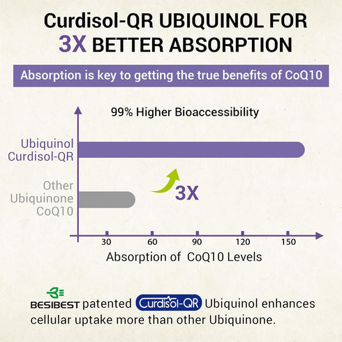 Liposomal Ubiquinol CoQ10 800 MG Softgel, High Absorption CoQ10 Ubiquinol Supplement, Active Coenzyme Q10 800mg, Powerful Antioxidant for Heart & ...