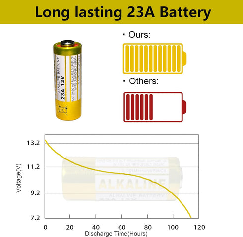 23A 12 Volt Battery A23 Battery- Long Lasting 12 V Battery 5 Pack, 23A 12V Batteries for Doorbells and Remote Control Unit...