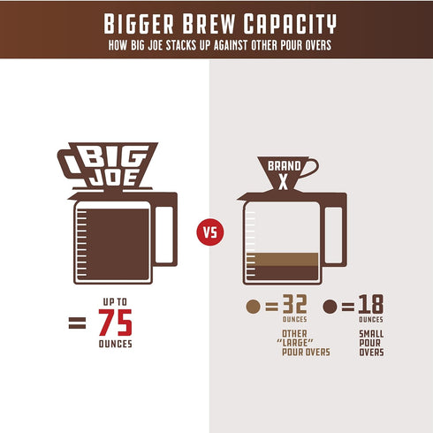 Big Joe® Large Pour Over Coffee Maker w/ 50 Filters, Brews from 12 up to 75 Ounces, Fits Any Drinkware, Dishwasher Safe, Made in USA...