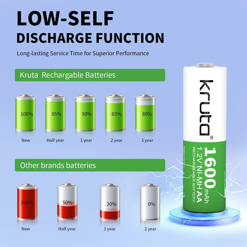 Kruta Rechargeable AA Batteries 12-Pack 1600mah 1.2V NiMH High Capacity Double AA Solar Batteries for for Garden Landscaping Outdoor Solar Lights,...