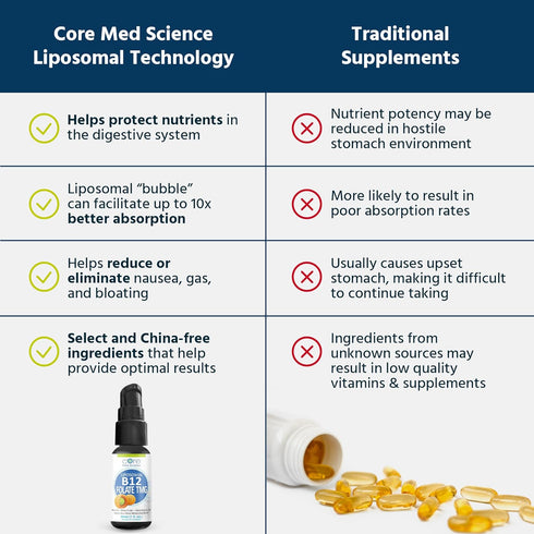 Core Med Science Liposomal B12 Folate TMG Liquid Spray Supplement for Women & Men - Supports Mood, Cognitive, & Heart Health - Vitamin B9 & Betain...