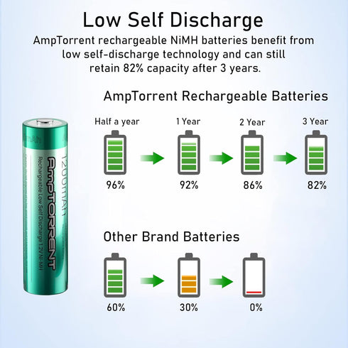 AAA Rechargeable Battery, 1200mAh NiMH Rechargeable AAA Batteries, 1.2V AAA Batteries Rechargeable Long Lasting, Rechargeable Battery 8 Pack, Low ...