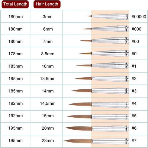 3pcs Detail Paint Brushes 3mm Pointed Tip 180mm Length Nylon Hair Miniature Painting Brush for Watercolor Oil Acrylic Painting(00000#), Blue...