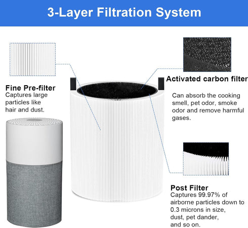 2 Pack Blue Pure 511 Filter Replacement Compatible With Blueair Blue Pure 511 Air Cleaner. Fit For Blue Air 511 Filter Replacement. 3-in-1 True HE...