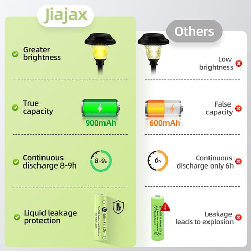 Rechargeable AA Batteries, Ni-MH AA 900mAh Rechargeable Batteries, Double A 1.2v Solar Batteries for Garden Landscaping Outdoor Solar Lights, Stri...