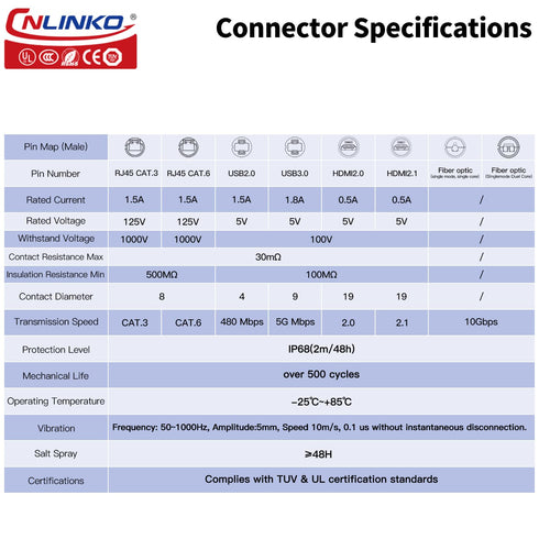 CNLINKO LP-24 USB3.0 Connector Set,Type A Female?Male Plug with 20 Inches Cable, Panel Mount Receptacles Socket IP68 Data Waterproof Connector M24...