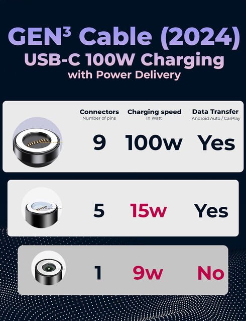 360 PRO 100W USB-C Magnetic Phone Charger (Pack of 2) - 6 in 1 Magnet Charging Cable Fast Charging & Data - Works with i-Products, Type-C and Micr...