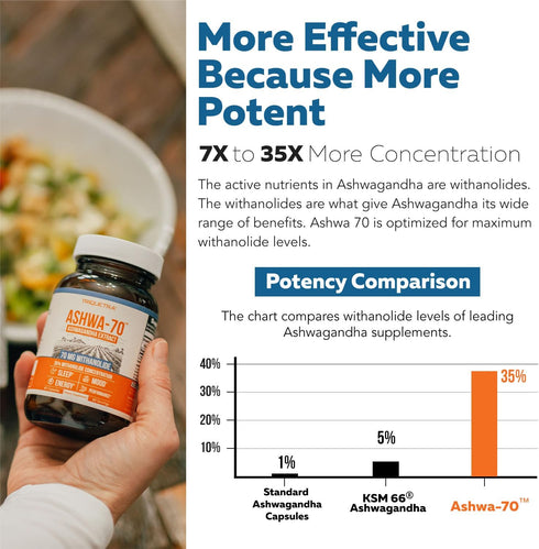 Ashwa-70®: Ashwagandha Extract - 35% Withanolides | Max Strength, Highest Withanolide Concentration - Mood & Performance - Enhanced Absorption wit...