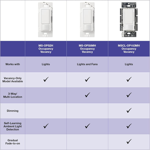 Lutron Maestro Motion Sensor Switch | 2 Amp, Single Pole | MS-OPS2-WH | White......