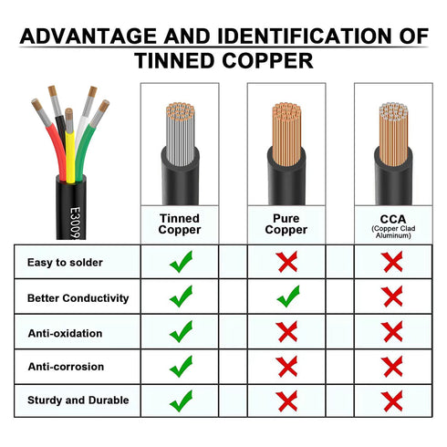 20awg 0.5mm² Electrical Wire 5 Core Extension Cable 20 feet UL2464 DC 5V/12V/24V/300V 20 Gauge Oxygen Free Stranded Tinned Copper Wire...