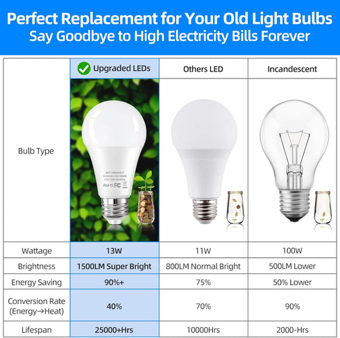 LED Light Bulbs, 100 Watt Equivalent A19 LED Bulb Daylight White 5000K, 13W Bright 1500 Lumens E26 Standard Base Bulb for Bedroom Kitchen Office L...