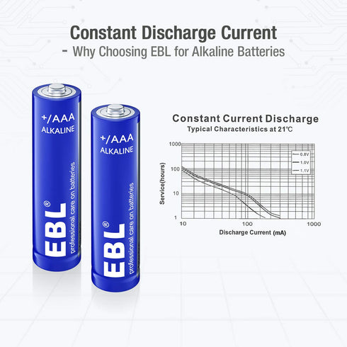EBL AAA Batteries 28 Pack, 1.5V Triple A Batteries with Long-Lasting Power, High Capacity AAA Alkaline Batteries Leakproof Design for Household an...