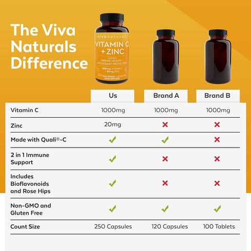 Viva Naturals Vitamin C and Zinc Supplement (250 Capsules) - 1000 mg Vitamin C with Zinc 20 mg Antioxidant Supplements for Immune Support, Plant B...