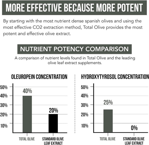 Total Olive® - Olive Leaf Extract (40% Oleuropein) Plus Olive Fruit Extract (20% Hydroxytyrosol) – Full Spectrum Extract Grown & Extracted in Spai...