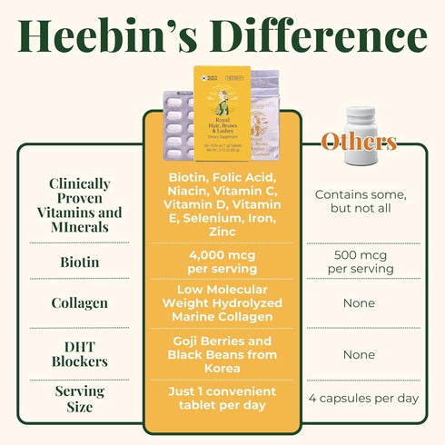 Heebin's Hair Growth Supplements with Biotin 4000 mcg, DHT Blocker and Collagen, for Hair Loss, Thinning and Regrowth, 60 Tablets, 2 Month Supply...