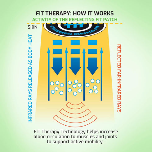 JointFlex FIT Therapy Far Infrared Patch Trial Pack, Supports Continuous Active Mobility for Muscles & Joints, up to 5 Days/Patch, Water Resistant...