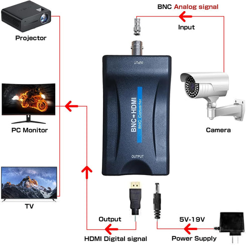 BNC to HDMI Converter,Coax to Hdmi Adapter, BNC to Hdmi Adapter,CVBS PAL/NTSC 720P/1080P Video Adapter HDCP Hook Security Camera CCTV DVRs Surveil...