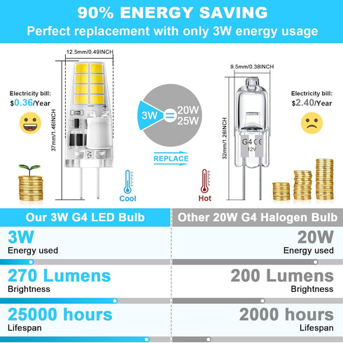 G4 LED Bulb 3W Equivalent to 20W 25W T3 JC Type Bi-Pin G4 Halogen Bulb,AC/DC 12V Warm White 3000K G4 Base Bulbs for Under Cabinet Light,Puck Light...