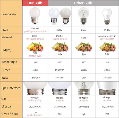 G40 Low Watt LED Light Bulbs 1.5W Soft Warm White 2700K G14 Energy Saving Bulb 15 Watt Equivalent Lights Bulb Standard Base E26, night light for B...