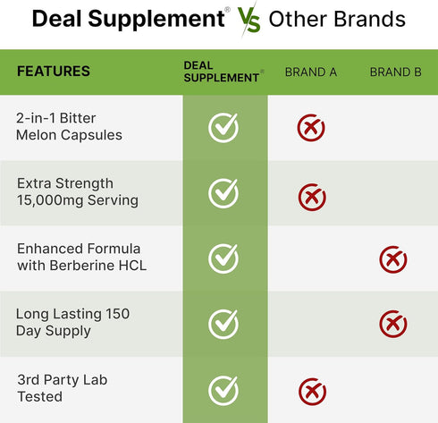 Bitter Melon with Berberine Supplement 15,000mg Per Serving, 300 Capsules | 15:1 Wild Bitter Melon Fruit Extract & Berberine HCL | Third Party Tes...