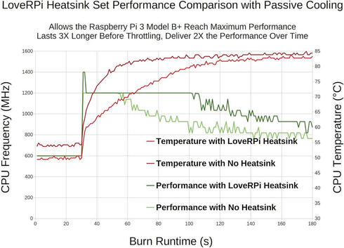 LoveRPi Performance Heatsink Set for Raspberry Pi 3 B+...