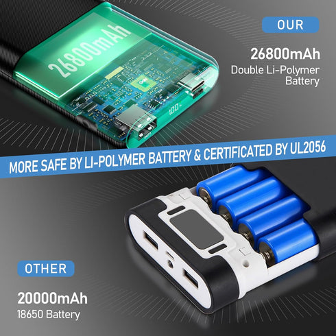 Heated Vest Battery Pack 26800mAh Power bank,22.5W Fast Charge 5v 2a Portable Charger With LCD Display Phone Charger,Dual Input Output USB-C Compa...