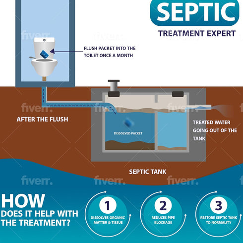 Septic Tank Treatment 12 Pcs for 1-Year Supply, Dissolvable Septic Tank Treatment Packs with Easy Operation, Durable Biodegradable Septic Tank Tre...