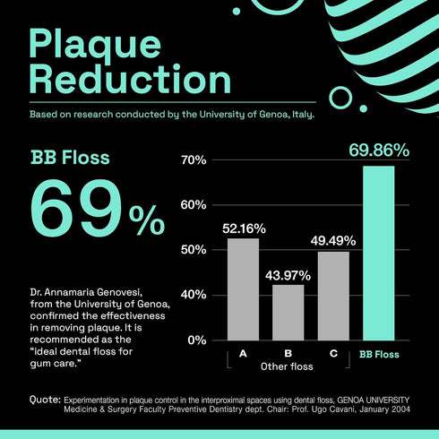 Brushmo Black Floss (BB Floss) Expanding Dental Floss, Dentist/Engineer-Designed, Deep Clean, Shred Resistant, All Natural Microcrystalline Waxed,...