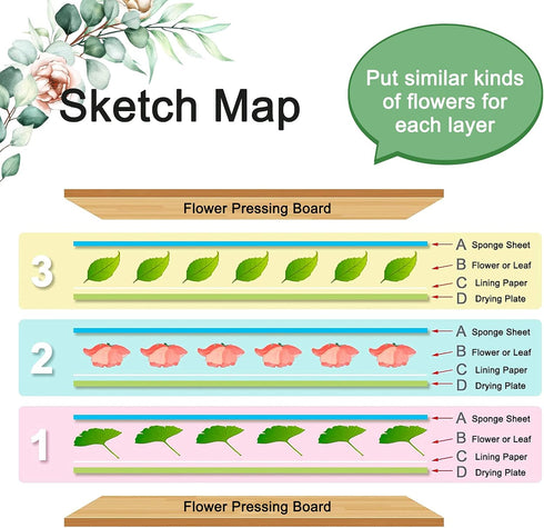 WANDIC Wooden Flower Press Kit with Instructions, 6 Layers A5 Flower Preservation Art Kit Dried Flower Craft Kit Plant Press Book for Gift DIY Art...