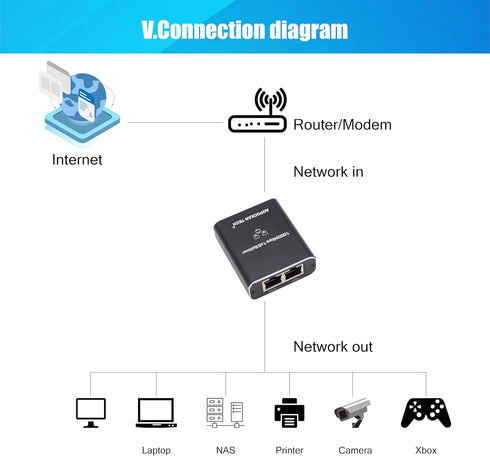 Ethernet Splitter 1 to 2,Gigabit Ethernet Splitter 1000Mbps High Speed with Cat8 Ethernet Cable 1.5ft,LAN RJ45 Splitter with USB Power Cable for C...