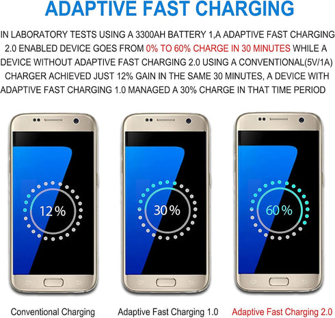 Adaptive Fast Charger Kit Compatible with Samsung Galaxy S7/S7 Edge S6 /S6 Edge/ Note5/4 S4/S3 S2 J7 J7V J5 J3 J3V J2/G3 G4 K20/ Moto E4 E5, USB W...