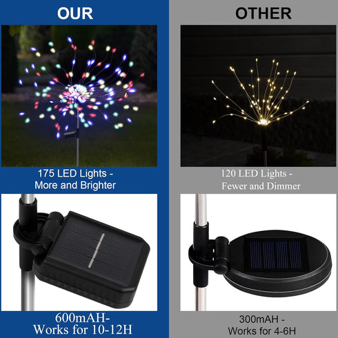 2 Pack 175 LED Solar Firework Lights Outdoor, 4th of July Decorations Solar Garden Lights Waterproof with 2 Modes Twinkling Lights, Solar Starburs...