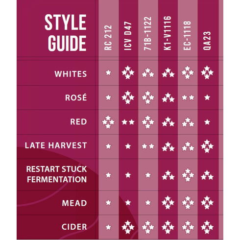 5x Lalvin EC-1118 Champagne Yeast 5g Sachet...