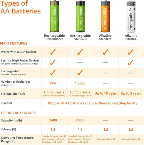 Amazon Basics 12-Pack Rechargeable AA NiMH Performance Batteries, 2000 mAh, Recharge up to 1000x Times, Pre-Charged...