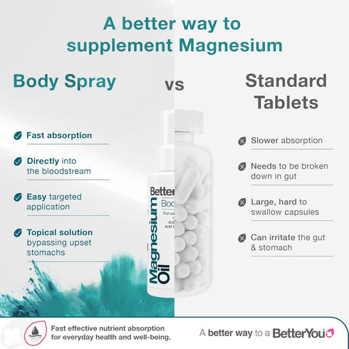 BetterYou Magnesium Oil Body Spray - Supports Natural Muscle Recovery and Function - Helps Your Skin Soak in Calcium - Effective Absorption for St...