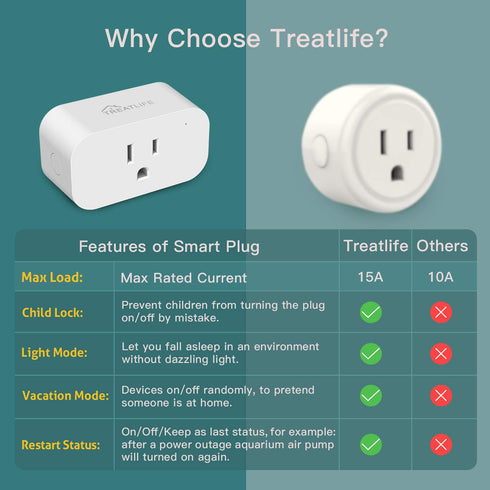 Smart Plug, TREATLIFE 2.4GHz 15 Amp Wifi Smart Outlet with Child Lock and Vacation Mode, Reliable WiFi Connection, Compatible with Alexa and Googl...